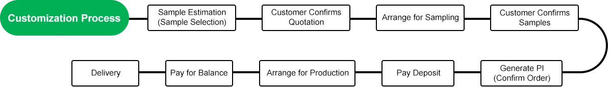Customization-Process